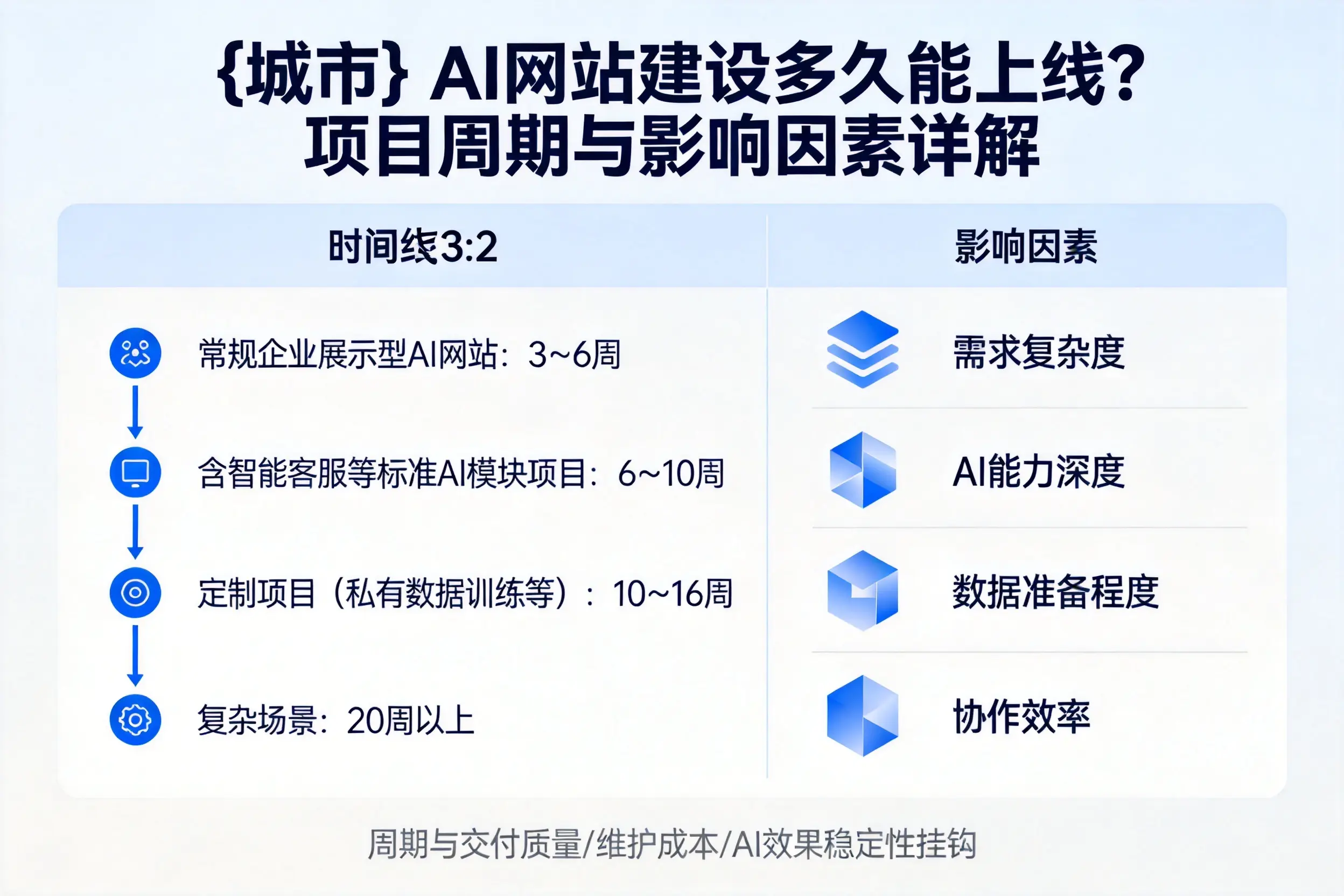 本溪AI网站建设多久能上线？项目周期与影响因素详解