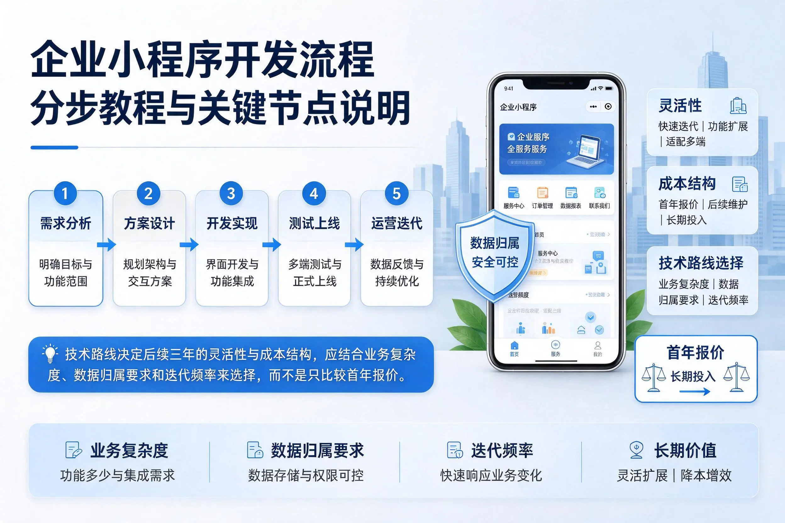 本溪企业小程序开发流程分步教程与关键节点说明