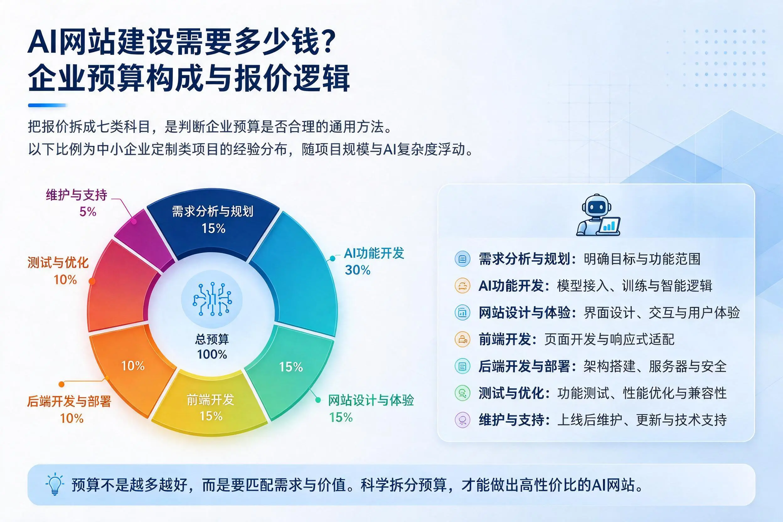 AI网站建设需要多少钱？本溪企业预算构成与报价逻辑