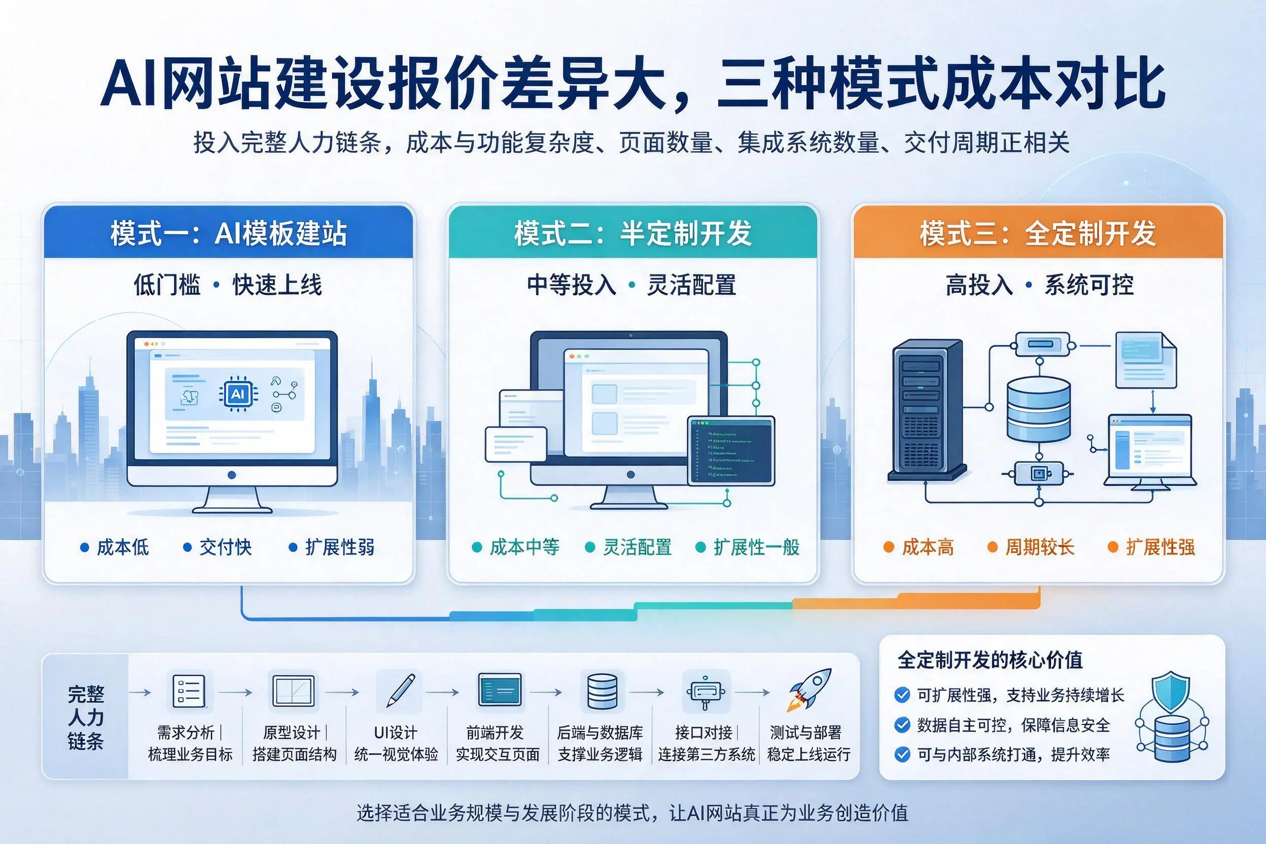 本溪AI网站建设报价差异大,三种模式成本对比